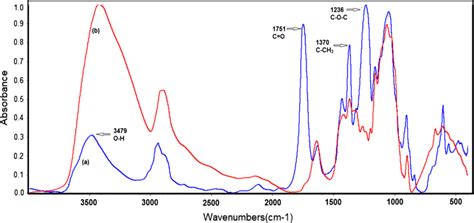 Ftir Spectra Of Cellulose Acetate Cb Nanofibers A Before And B After Download Scientific