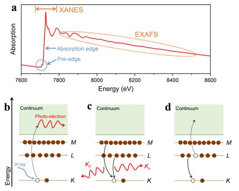 A Schematic Of XAS Including The Pre Edge Absorption Edge XANES