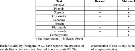 Qualitative Phytochemical Analysis Of The Extracts Download Table