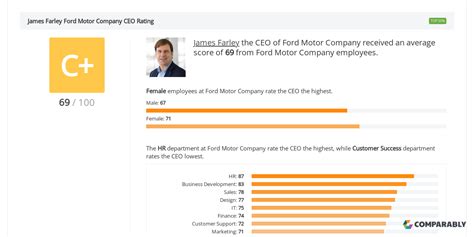 Ford Motor Company Ceo And Leadership Team Ratings Comparably