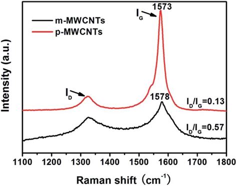 Raman Characterization Of P Mwcnts And M Mwcnts Download Scientific Diagram