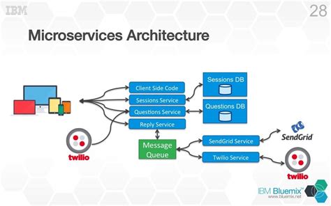 Microservice Oriented Architecture Using Python A Friendly Co Living Of The Python Frameworks