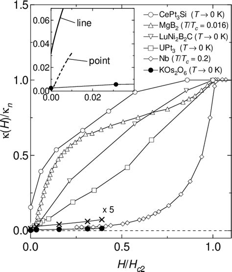 Figure From Thermal Conductivity Of The Pyrochlore Superconductor