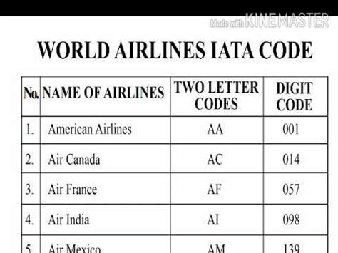 World Airlines IATA Code And Digit Code YouTube