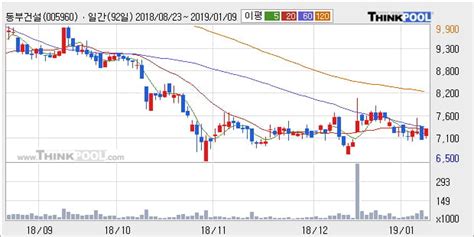 한경로보뉴스 동부건설 5 이상 상승 주가 20일 이평선 상회 단기·중기 이평선 역배열 한국경제