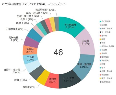 過去3年分の国内セキュリティインシデント集計 Emotetによりマルウェア感染が激増 Digital Arts Security