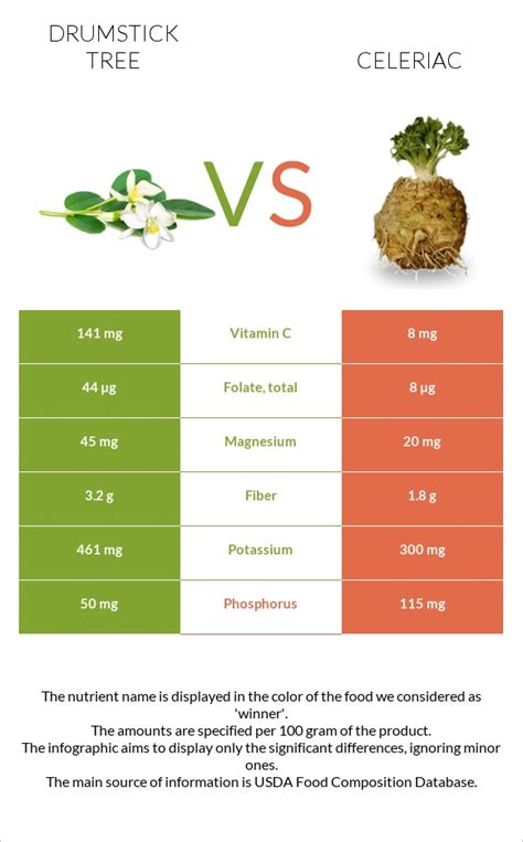 Drumstick Tree Vs Celeriac — In Depth Nutrition Comparison