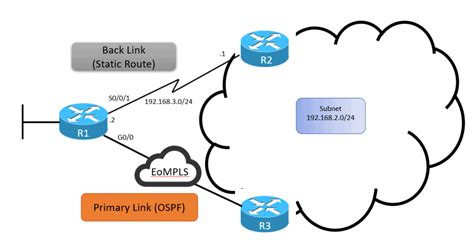 Floating Static Route Explanation And Configuration Study Ccna