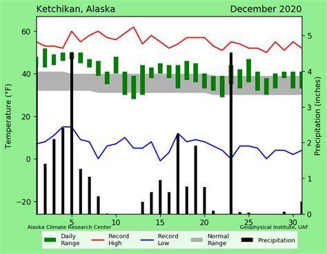 Ketchikan, December 2020 – Alaska Climate Research Center