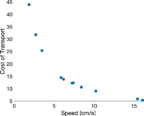 Figure 10 From The Simplest Walking Robot A Bipedal Robot With One