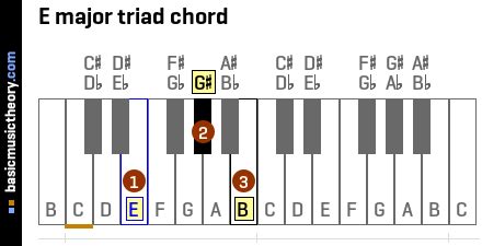 Basicmusictheory F Sharp Minor Triad Chord Hot Sex Picture