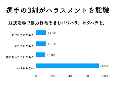 スポーツ界のハラスメント。トップ選手よりひどい暴力指導が、部活にはびこっている（バズフィード）