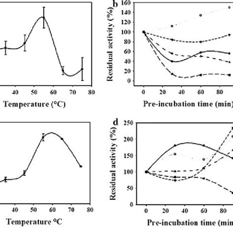 Protease Characterisation A Optimum Ph For Acid Protease Activity B