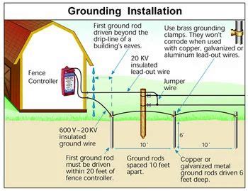 Grounding System at best price in New Delhi by G.S. Electrotech Private ...