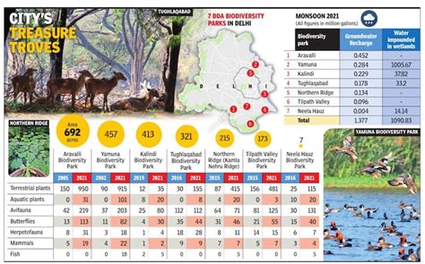 Delhi Flora Forests Indpaedia