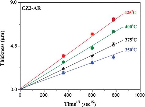 Kinetics Curves Of Am Cu0 5Zr0 5 Oxidized At 350 425 C In Air