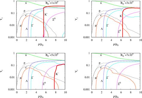 Figure 1 From Kaon Condensation In A Neutron Star Under Strong Magnetic