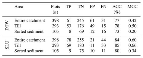 Hess Predicting Soil Moisture Conditions Across A Heterogeneous