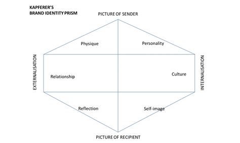 What Is Kapferer's Brand Identity Prism? Defined For 2025