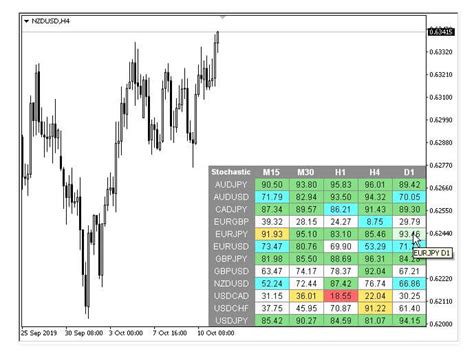 Stochastic Dashboard Metatrader 4 Forex Indicator