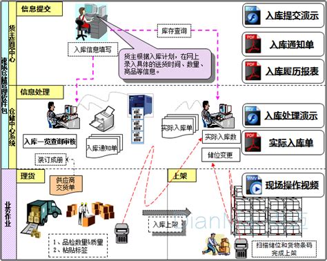 Wms五金系统仓储管理系统的主要功能模块管理系统 苏州点迈软件系统有限公司