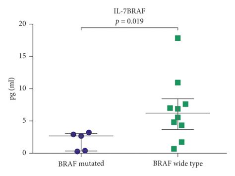 Cytokine Analysis In The Serum Samples Of Melanoma Patients With Braf Download Scientific