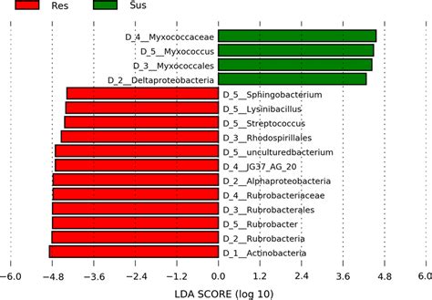 Differentially Abundant Bacterial Genera Between Permethrin Resistant