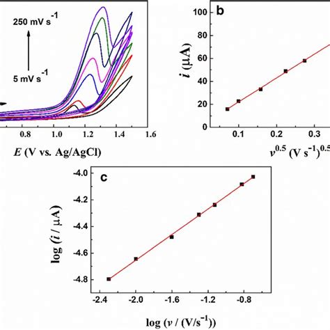 A Cyclic Voltammograms For 10 × 10 3 Mol L −1 Using A Gce At Download Scientific Diagram