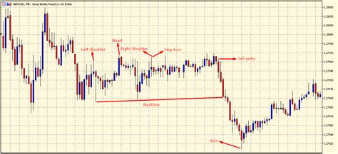 What Is The Head And Shoulders Candlestick Pattern And How To Trade With It The Forex Geek