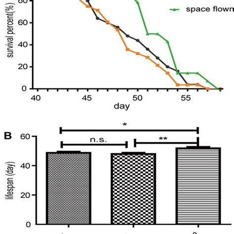 Faasx Analysis Showed That Drosophila Locomotor Activity Rhythm Was Not