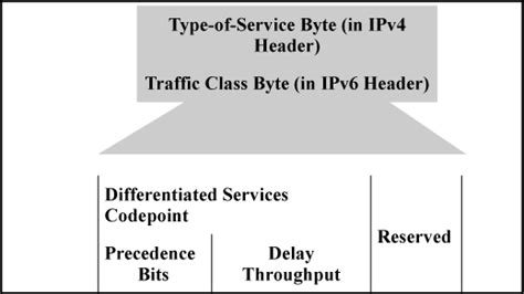 Configuring A Traffic Class