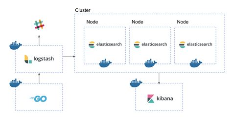 Go言語 Docker Elastic Stack Elasticsearch Logstash Kibana で始める BI環境