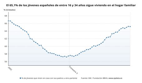 El De Los J Venes Espa Oles De Entre Y A Os Sigue Viviendo