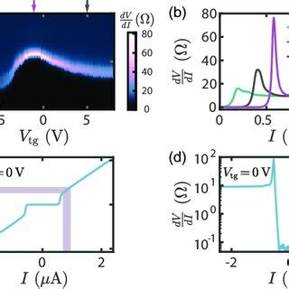 Gate Dependent Supercurrent A Differential Resistance Dv Di As A