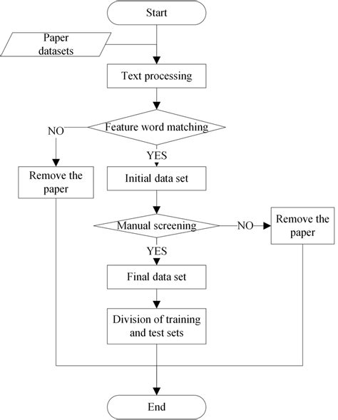 Flow Chart Describing Test Set Development Download Scientific Diagram