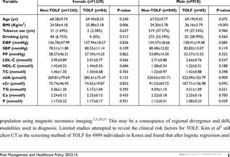 Comparison Of Biochemical And Clinical Parameters Between Participants