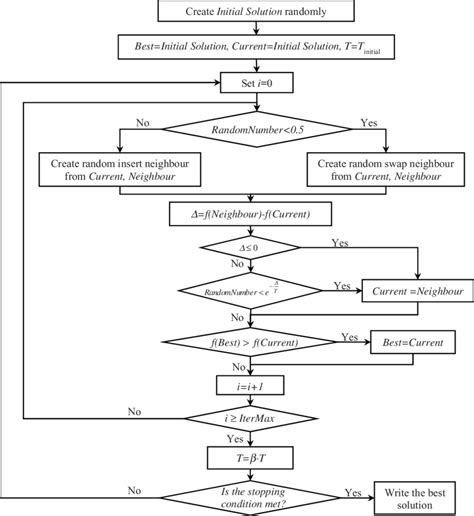 Flowchart Of The Simulated Annealing Algorithm Based Solution Method