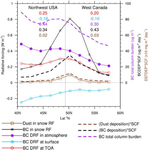 Modeled JFM and zonal mean radiative forcing (RF) values (in W m − 2 ... 
