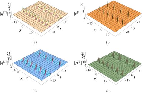 Multiple Nonlinear Wave Solutions Of A Generalized Heisenberg