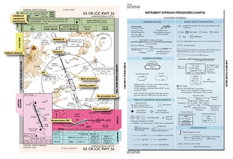 FAA Aviation Maps