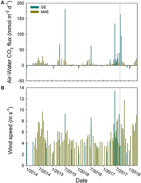 Frontiers Corrigendum Disparate Responses Of Carbonate System In Two