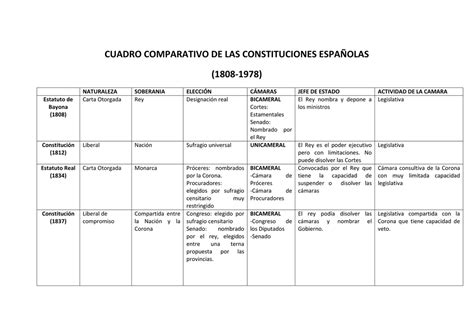 Cuadro Comparativo De Las Constituciones Españolas