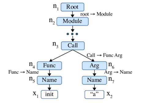 The Abstract Syntax Tree Ast Of Code Inita Download Scientific Diagram