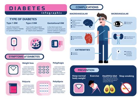 Infographic Poster Diabetes Mellitus