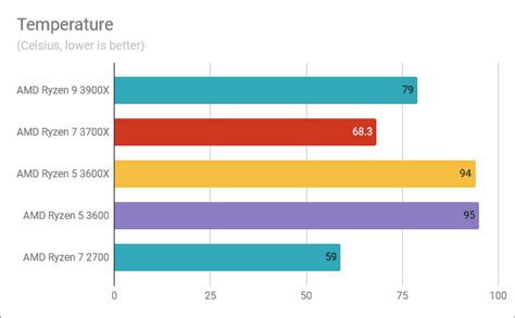 Amd Ryzen 5 3600 Işlemci Incelemesi En Iyi Fiyat Performans Oranı