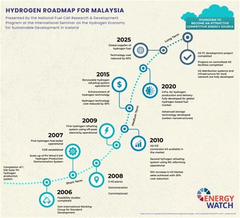 Realising Malaysias Hydrogen Ambitions Energy Watch Global