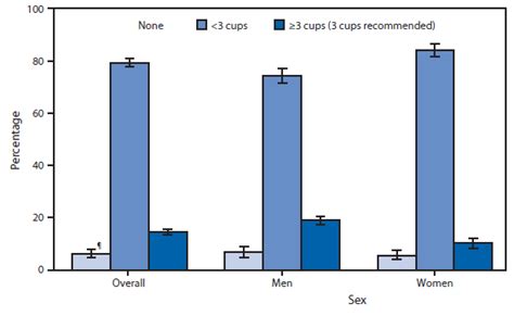 Quickstats Percentage Of Adults Aged ≥20 Years Who Consumed Dairy On