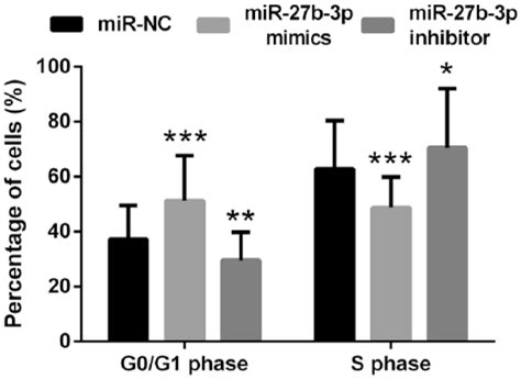 Effects Of Abnormal Expression Of Mir B P On Cell Cycle Data Are