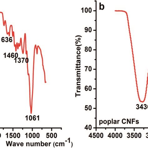 Ftir Spectra Of A Poplar Flour And B Poplar Cnfs Download