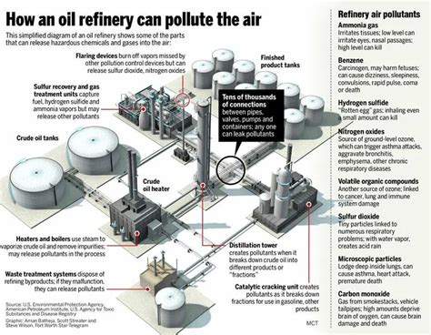 Les émissions Des Raffineries De Pétrole Un Défi Mondial Kunak